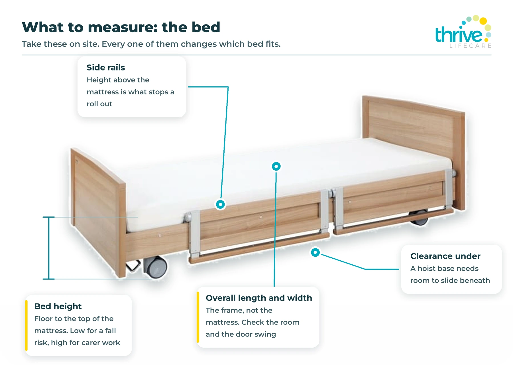 Side view of a home care bed with the floor to mattress height dimensioned, and callouts for side rails, hoist clearance and overall length and width