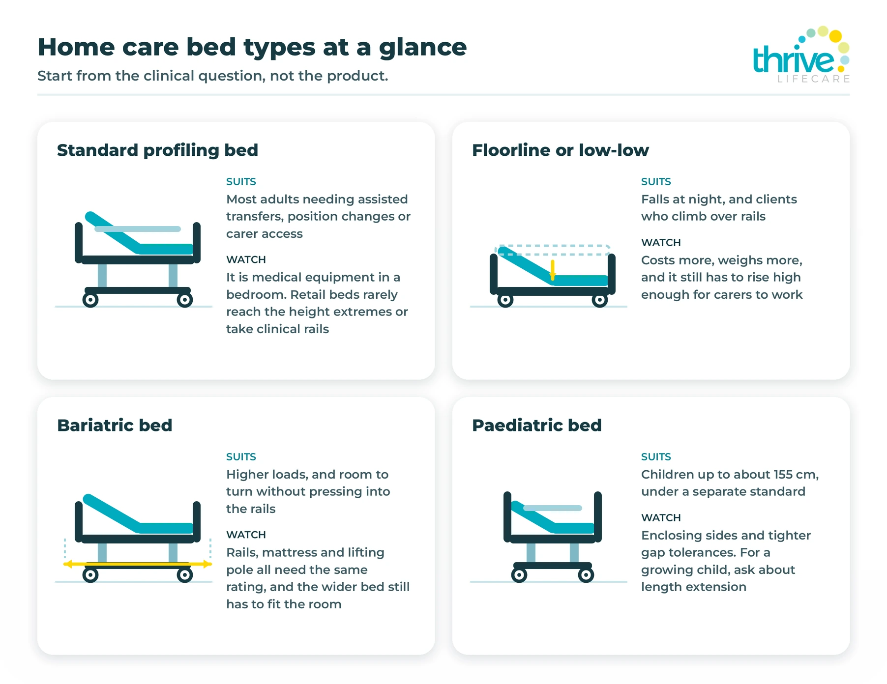 Four diagrams comparing standard profiling, floorline, bariatric and paediatric home care beds