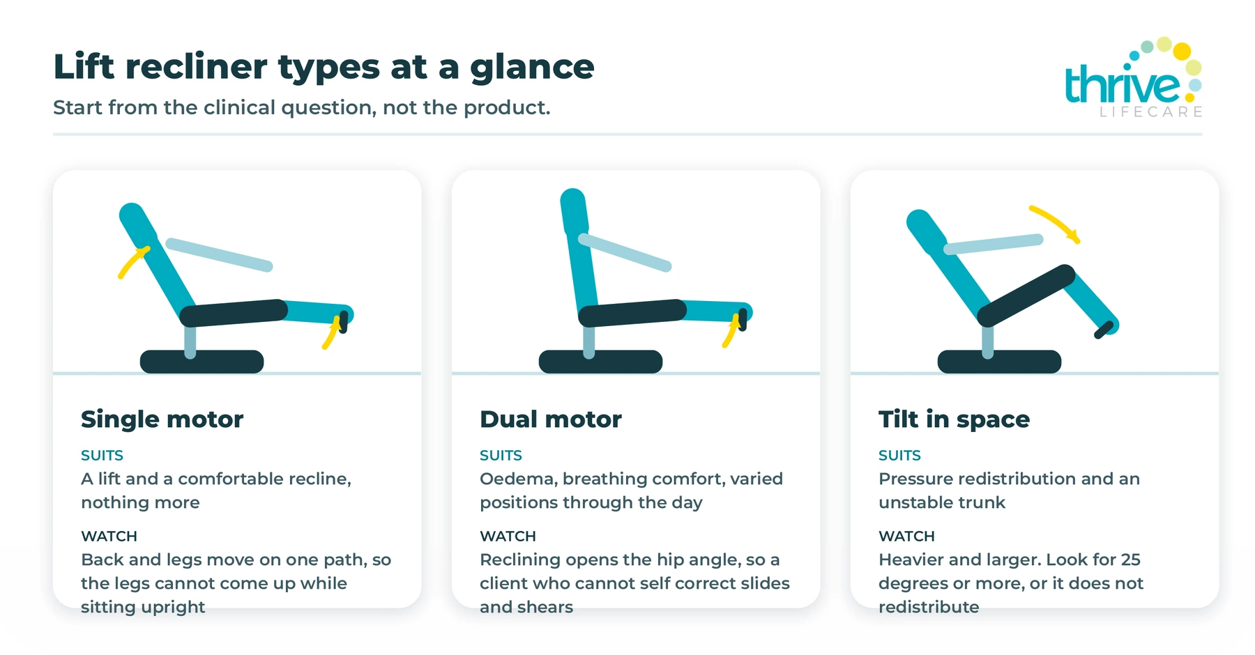 Three diagrams comparing single motor, dual motor and tilt in space lift recliners