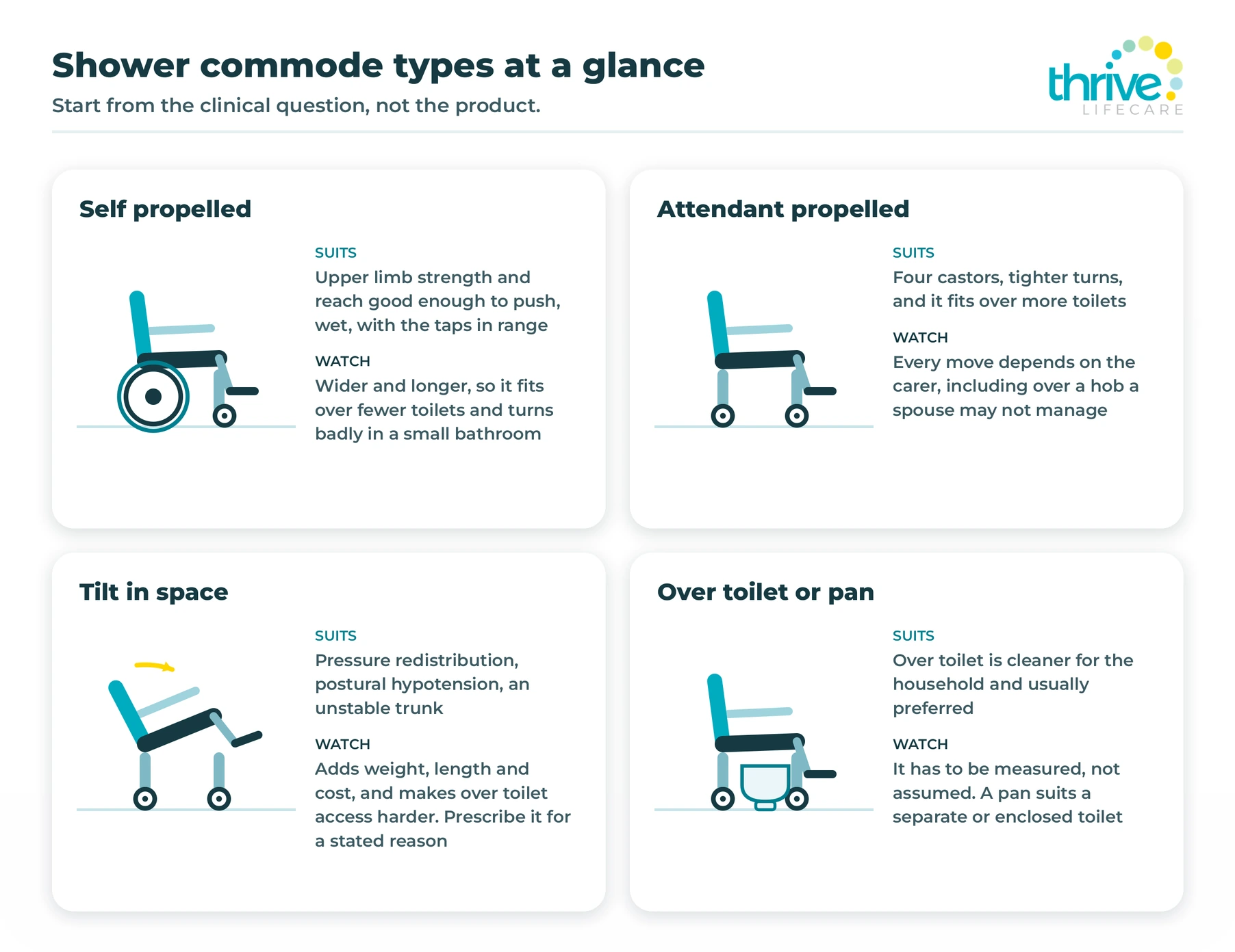 Four diagrams comparing self propelled, attendant propelled, tilt in space and over toilet shower commodes
