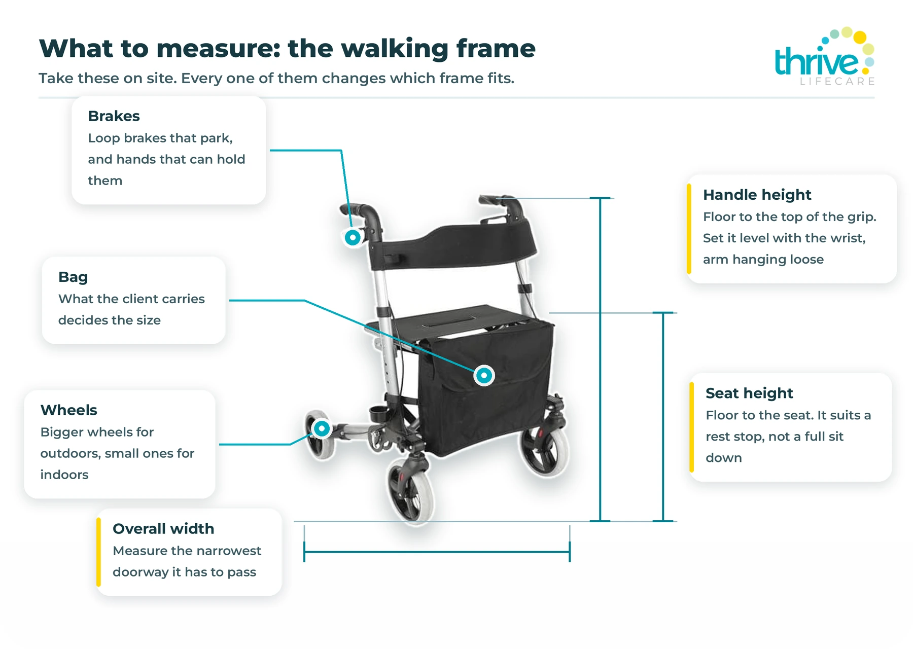 Side view of a walking frame with handle height, seat height and overall width dimensioned, and callouts for brakes, wheels and bag