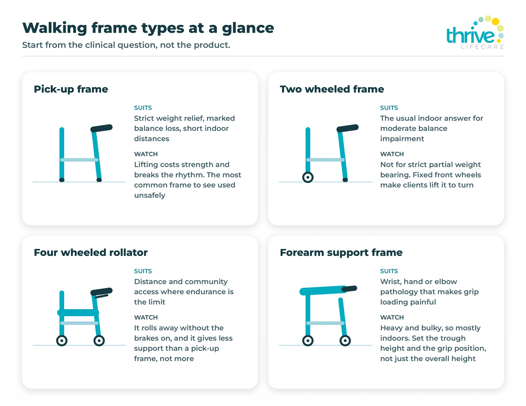 Four diagrams comparing pick-up frames, two wheeled frames, four wheeled rollators and forearm support frames