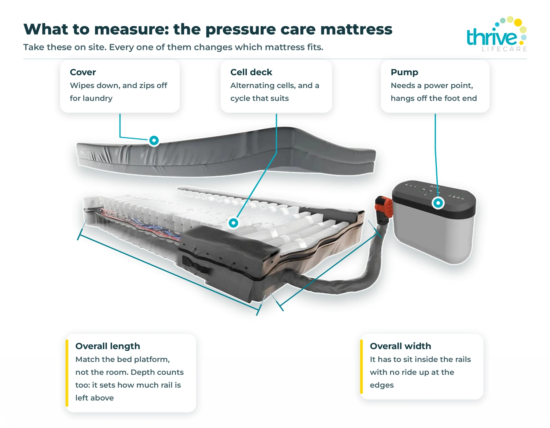 Exploded view of a pressure care mattress with overall length and width dimensioned, and callouts for the cover, cell deck and pump