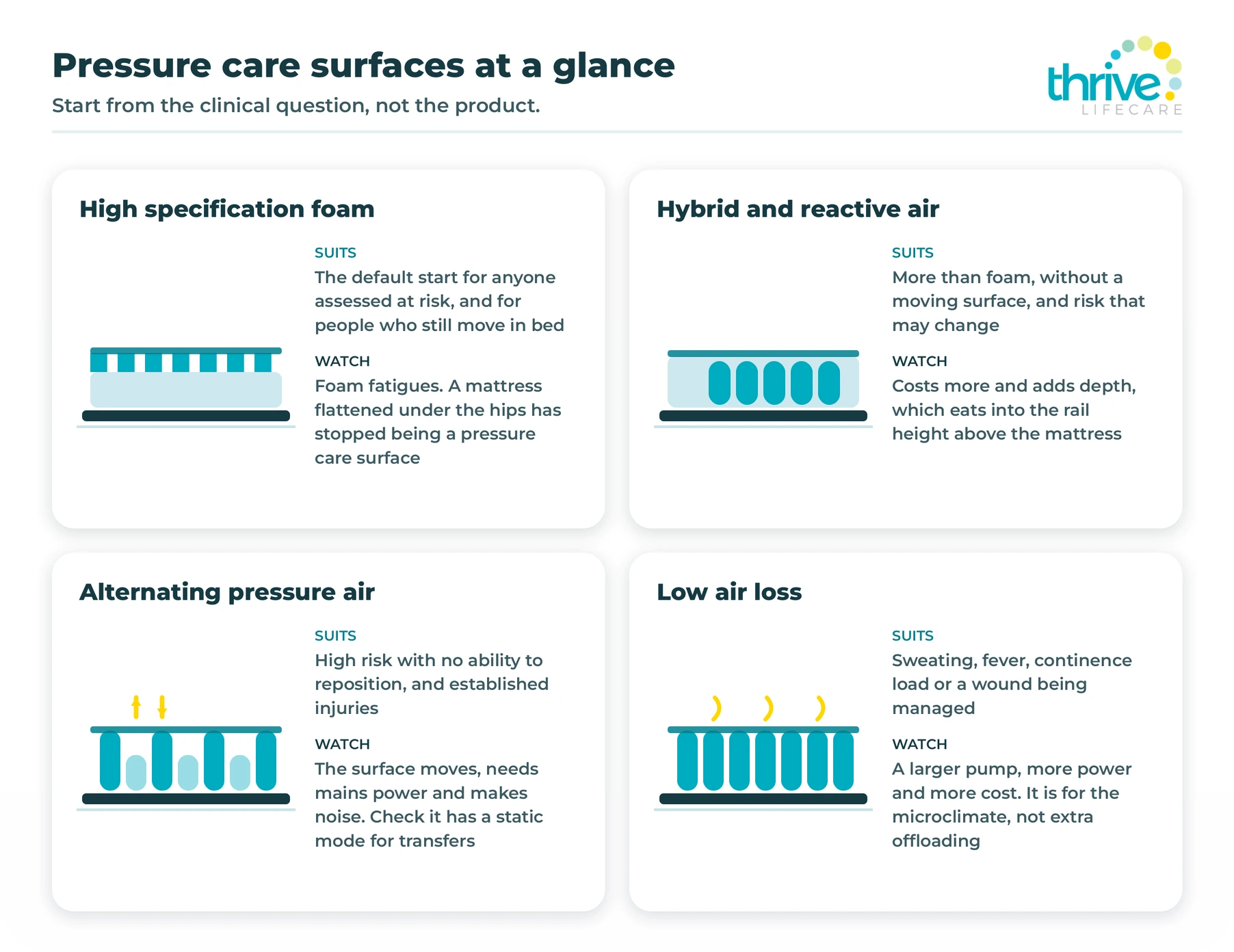 Four diagrams comparing high specification foam, hybrid, alternating pressure air and low air loss mattresses